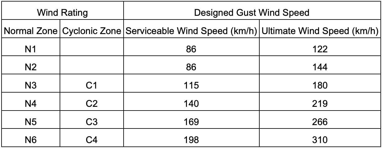 cyclonic wind rating table