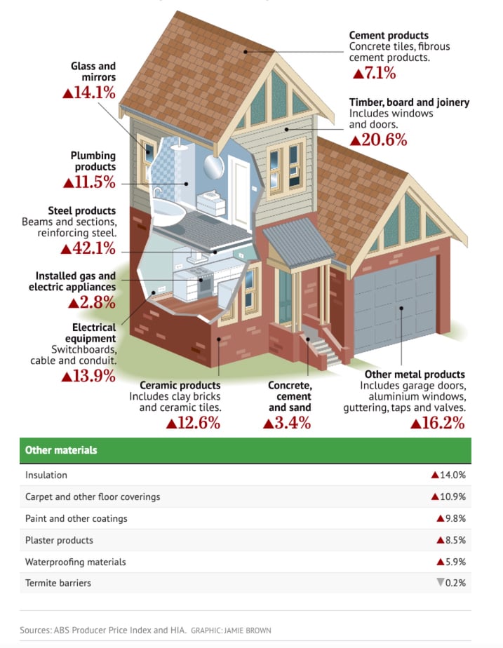 Current challenges facing the Construction Industry August 2022